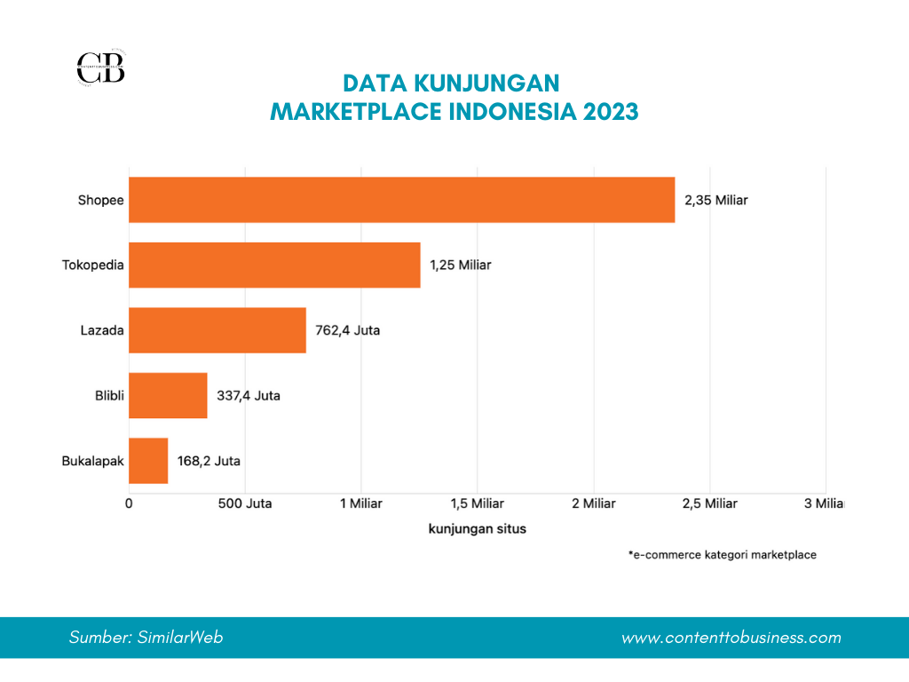 data kunjungan marketplace indonesia 2023