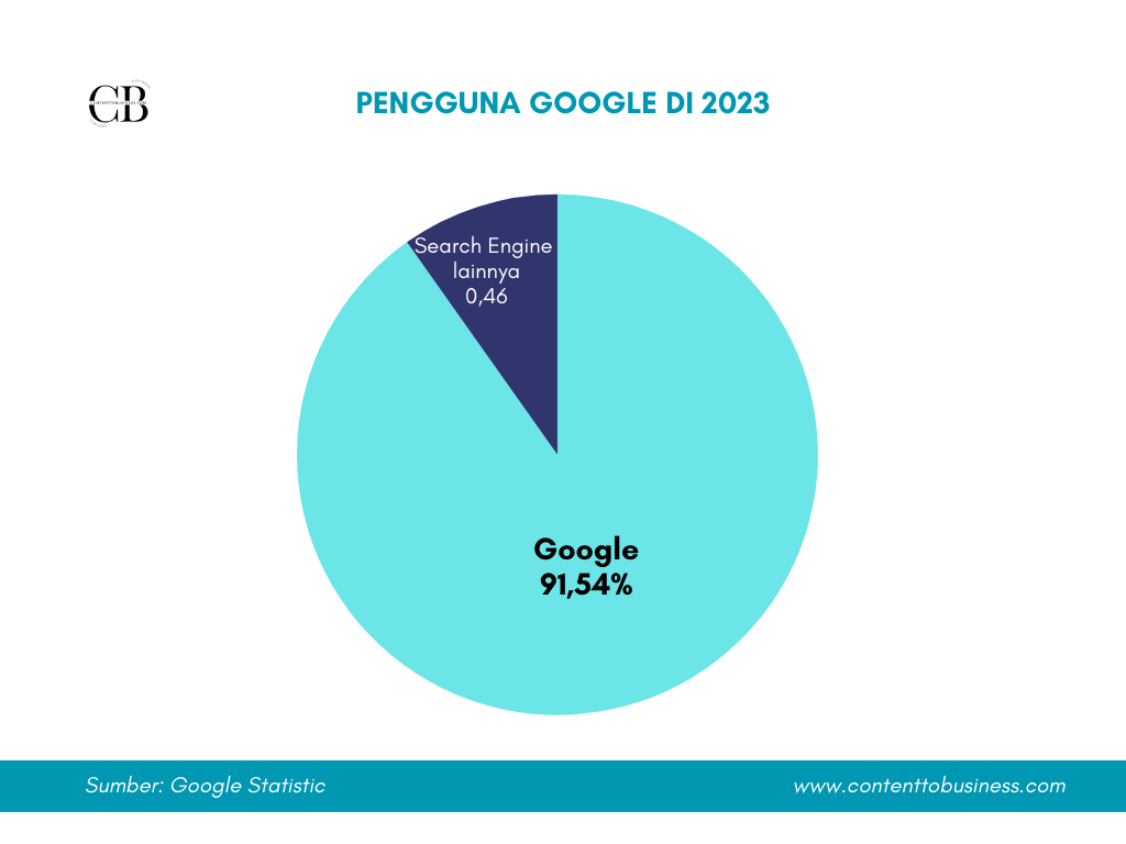 data statistik pengguna google 2023